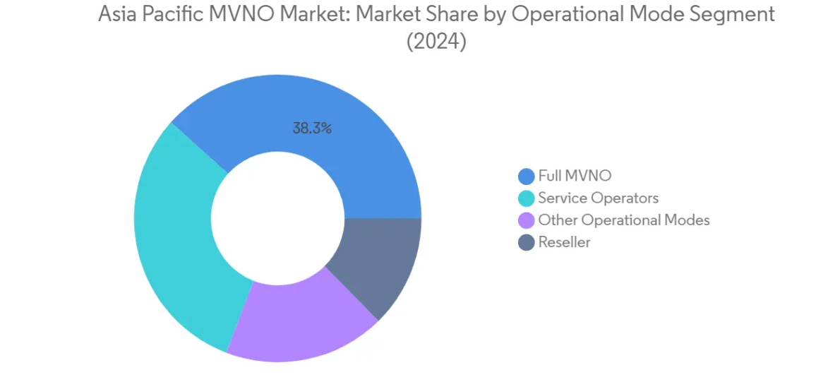 Market Analysis of Asia Pacific Mobile Virtual Network Operator (MVNO) Market: Chart for By Operational Mode